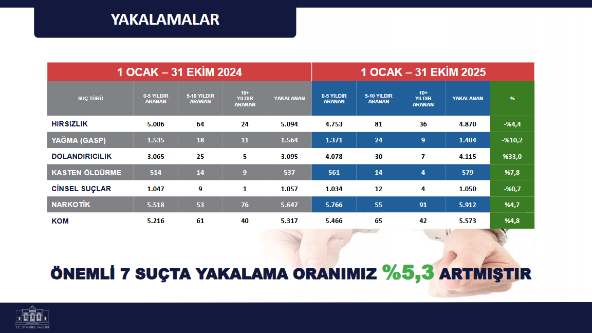 İstanbul'un Suç Verileri Yayınlandı: Ruhsatsız Silah Kullanımında Alarm Zilini Çalıyor! 4 İstanbul'un Suç Verileri Yayınlandı: Ruhsatsız Silah Kullanımında Alarm Zilini Çalıyor!