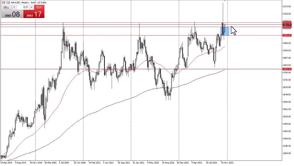 İyimserlik Arttı: Altın Fiyatları İçin 2024’ten Ne Beklenmeli?