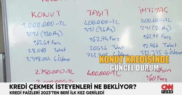 Kredi çekmek isteyenler dikkat! Faizler yarı yarıya geriledi! Ev almanın zamanı mı? 2 Kredi çekmek isteyenler dikkat! Faizler yarı yarıya geriledi! Ev almanın zamanı mı?