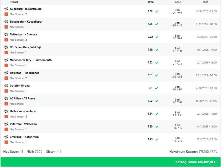 Maç Sonucu tahminleriyle 190.39 oran bildi, Misli’de 467.000 TL kazandı! 1 Maç Sonucu tahminleriyle 190.39 oran bildi, Misli’de 467.000 TL kazandı!