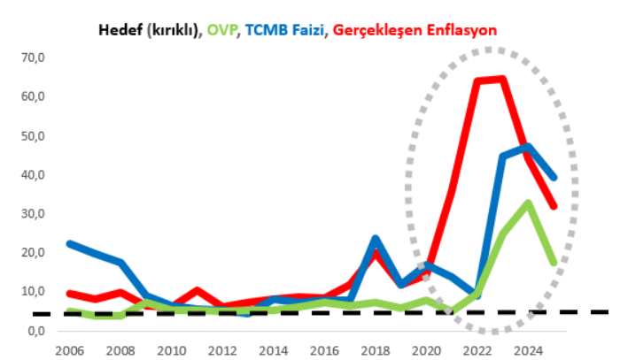 Mahfi Eğilmez'den Merkez Bankası'na enflasyon hedefleri eleştirisi: 4 sebeple açıkladı 1 Mahfi Eğilmez'den Merkez Bankası'na enflasyon hedefleri eleştirisi: 4 sebeple açıkladı