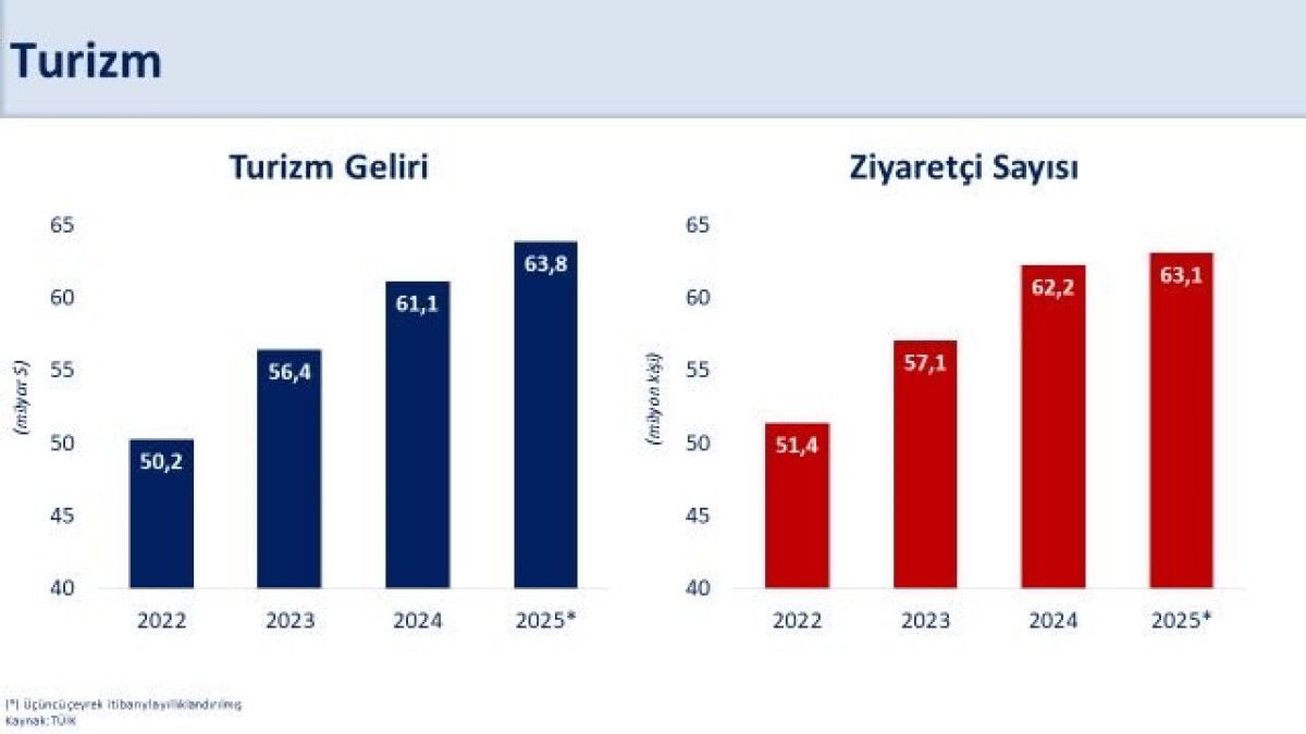 Mehmet Şimşek'in Müjdesi: Turizm Gelirleri 63,8 Milyar Doları Aştı! 1 Mehmet Şimşek'in Müjdesi: Turizm Gelirleri 63,8 Milyar Doları Aştı!