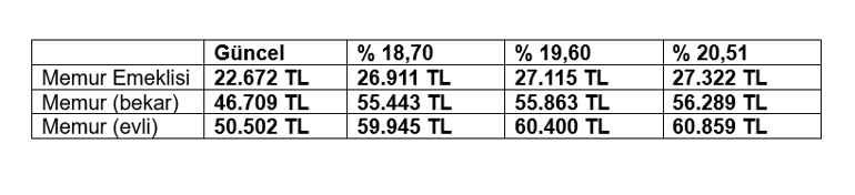 Memur ve emekli zammı için 3 farklı hesap! Yeni yıl öncesi beklentiler şekilleniyor