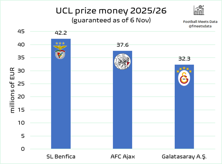 Mourinho Benfica'sı sıfır puana rağmen Galatasaray'ı geçti! UEFA'dan kasaya giren rakam şaşırttı 1 Mourinho Benfica'sı sıfır puana rağmen Galatasaray'ı geçti! UEFA'dan kasaya giren rakam şaşırttı