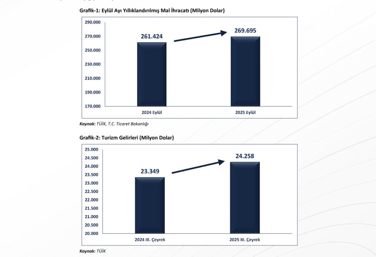 Ömer Bolat: İhracatta Yeni Bir Dönem, Hem Mal Hem Hizmette Büyüme Hızlanıyor!