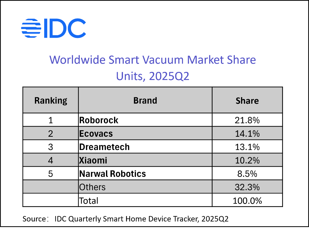Roborock Türkiye'de Liderlik ile Küresel Başarılarını Kutluyor! Keşfetmeye Hazır mısınız?