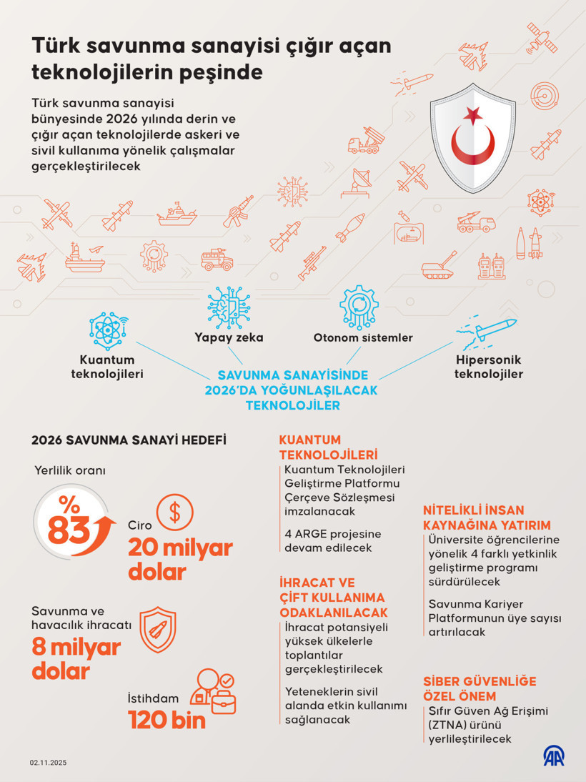 Savunma sanayisinde 2026 yol haritası belli oldu: Kuantum, yapay zeka, hipersonik sistemler ve siber güvenlik odakta