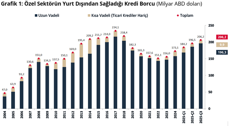 Son Dakika... TCMB açıkladı: Özel sektörün yurt dışı kredi borcu arttı! 1 Son Dakika... TCMB açıkladı: Özel sektörün yurt dışı kredi borcu arttı!