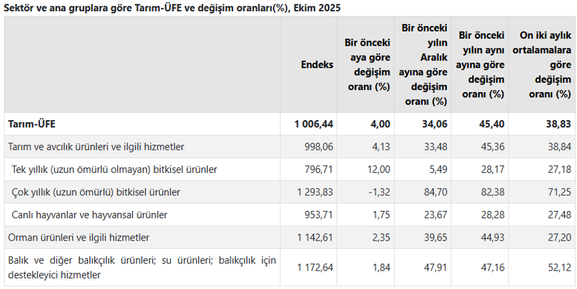Son dakika: TÜİK açıkladı! Çiftçinin ekim ayı enflasyonu belli oldu 1 Son dakika: TÜİK açıkladı! Çiftçinin ekim ayı enflasyonu belli oldu