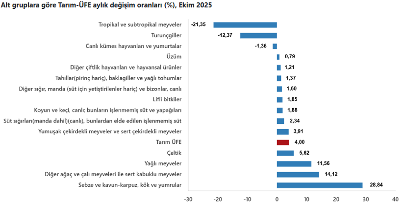 Son dakika: TÜİK açıkladı! Çiftçinin ekim ayı enflasyonu belli oldu 3 Son dakika: TÜİK açıkladı! Çiftçinin ekim ayı enflasyonu belli oldu