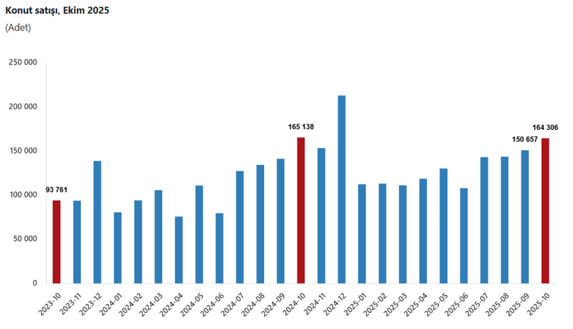 Son Dakika... TÜİK açıkladı: Ekim ayında konut satışları geriledi!