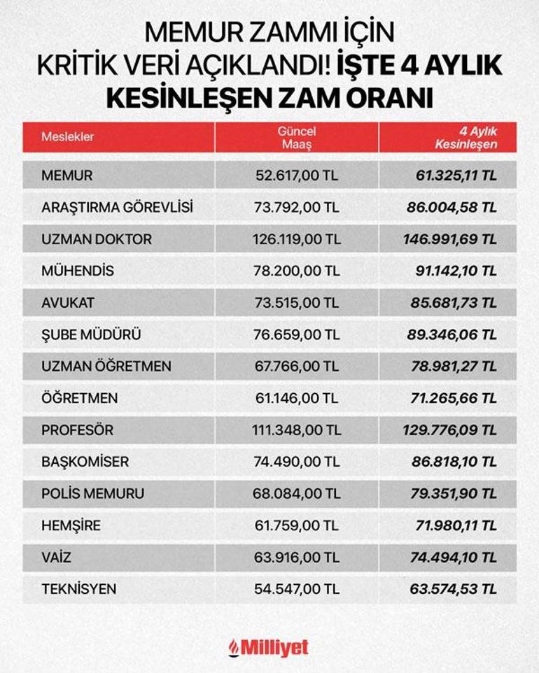 SSK, Bağ-Kur, memur ve memur emeklisi için 4 aylık enflasyon farkı belli oldu! İşte yeni zam tablosu