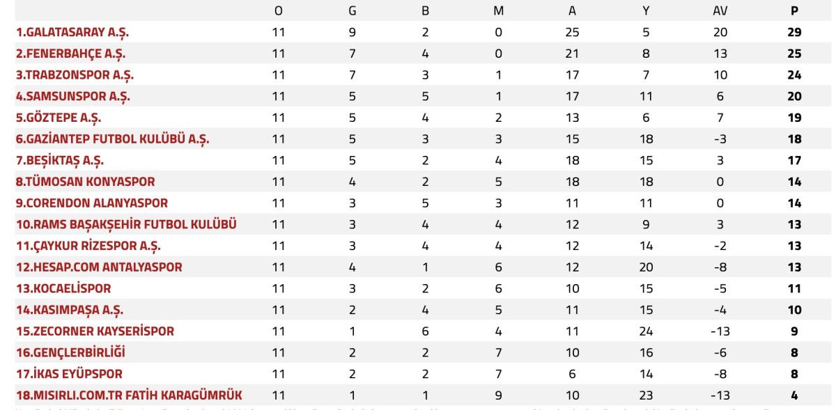 Süper Lig'de 11. Haftanın Puan Durumu: Heyecandan Soluğunuzu Kesin!