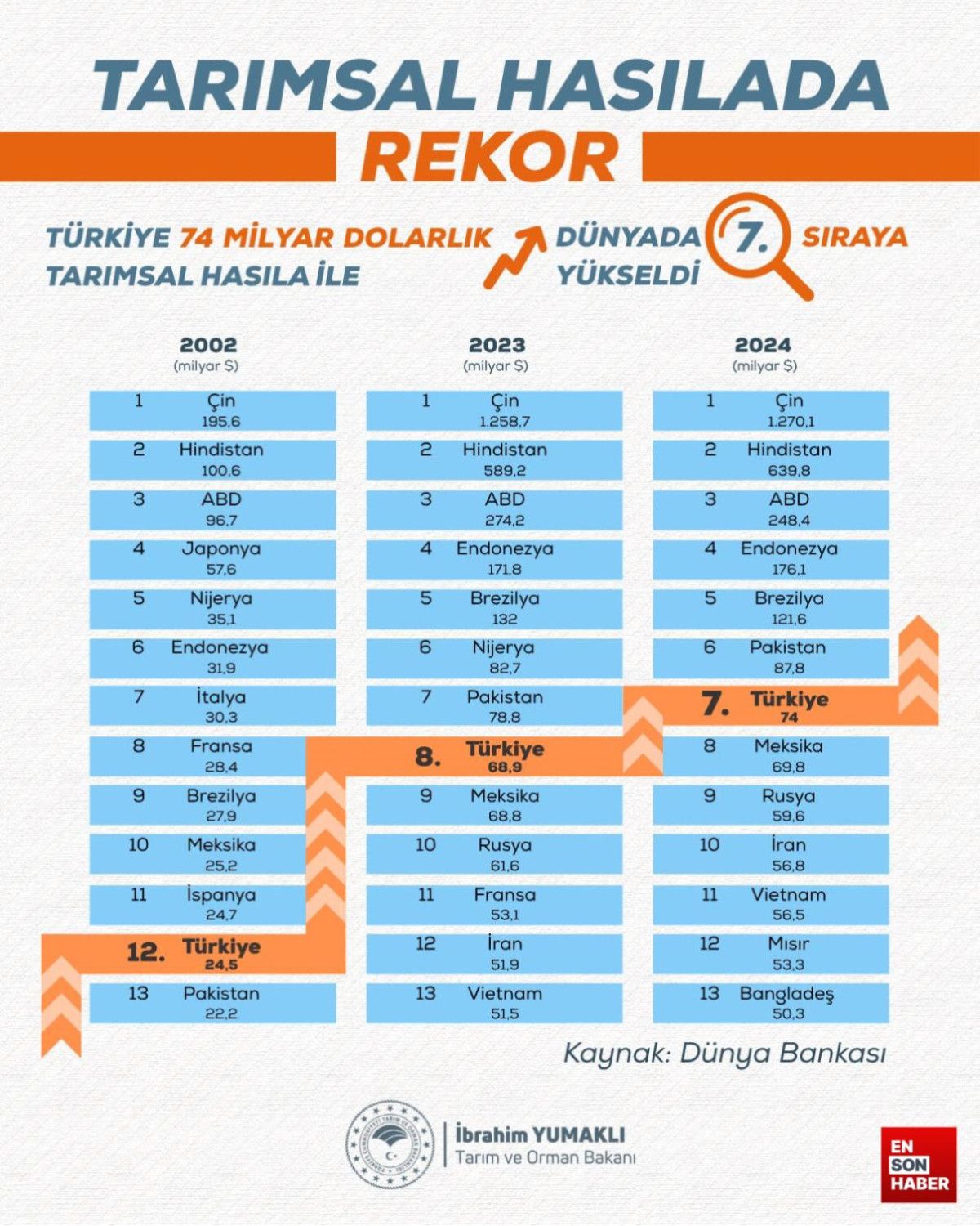 Tarımsal Üretimde Tarihi Başarı: Türkiye, Dünyanın En İyisi, Avrupa'nın Bir Numarası! 1 Tarımsal Üretimde Tarihi Başarı: Türkiye, Dünyanın En İyisi, Avrupa'nın Bir Numarası!