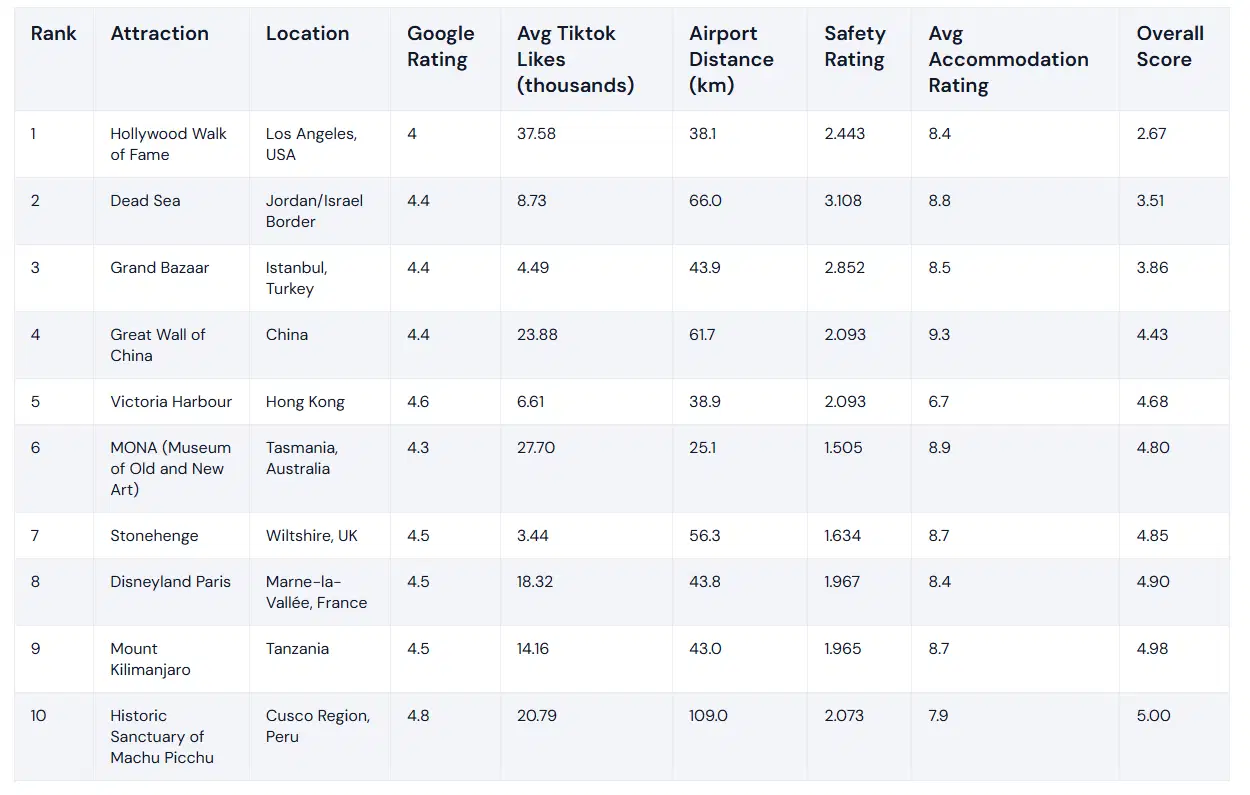 TikTok ve Google datalarıyla hazırlandı... Dünyanın en makûs 10 turistik noktası aşikâr oldu! Türkiye’den de bir yer listede 4 TikTok ve Google datalarıyla hazırlandı... Dünyanın en makûs 10 turistik noktası aşikâr oldu! Türkiye’den de bir yer listede