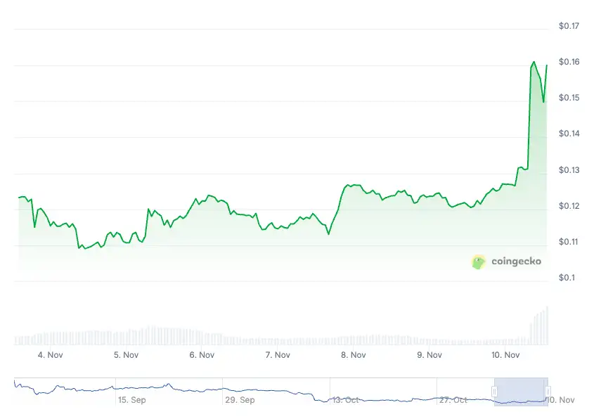Trump’ın 2 bin dolarlık teşvikini olumlu fiyatlayan 5 altcoin