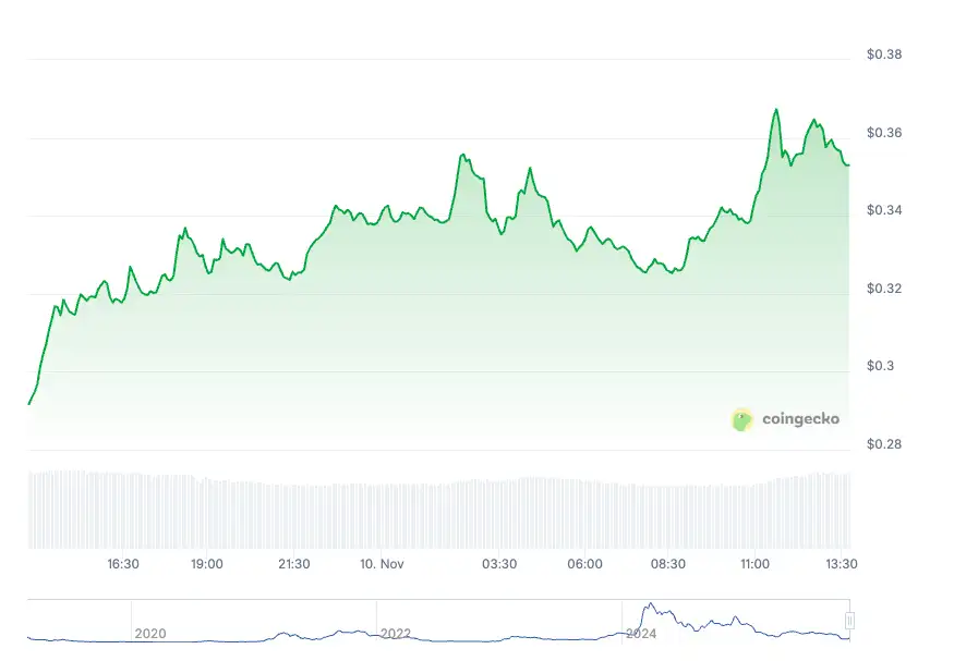 Trump’ın 2 bin dolarlık teşvikini olumlu fiyatlayan 5 altcoin