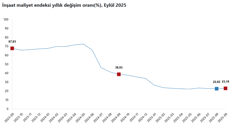 TÜİK açıkladı: Eylül 2025 inşaat maliyet endeksi belli oldu