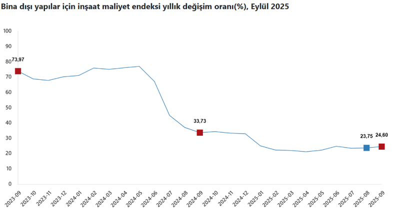 TÜİK açıkladı: İnşaat maliyetindeki artış 9 ayın dibinde