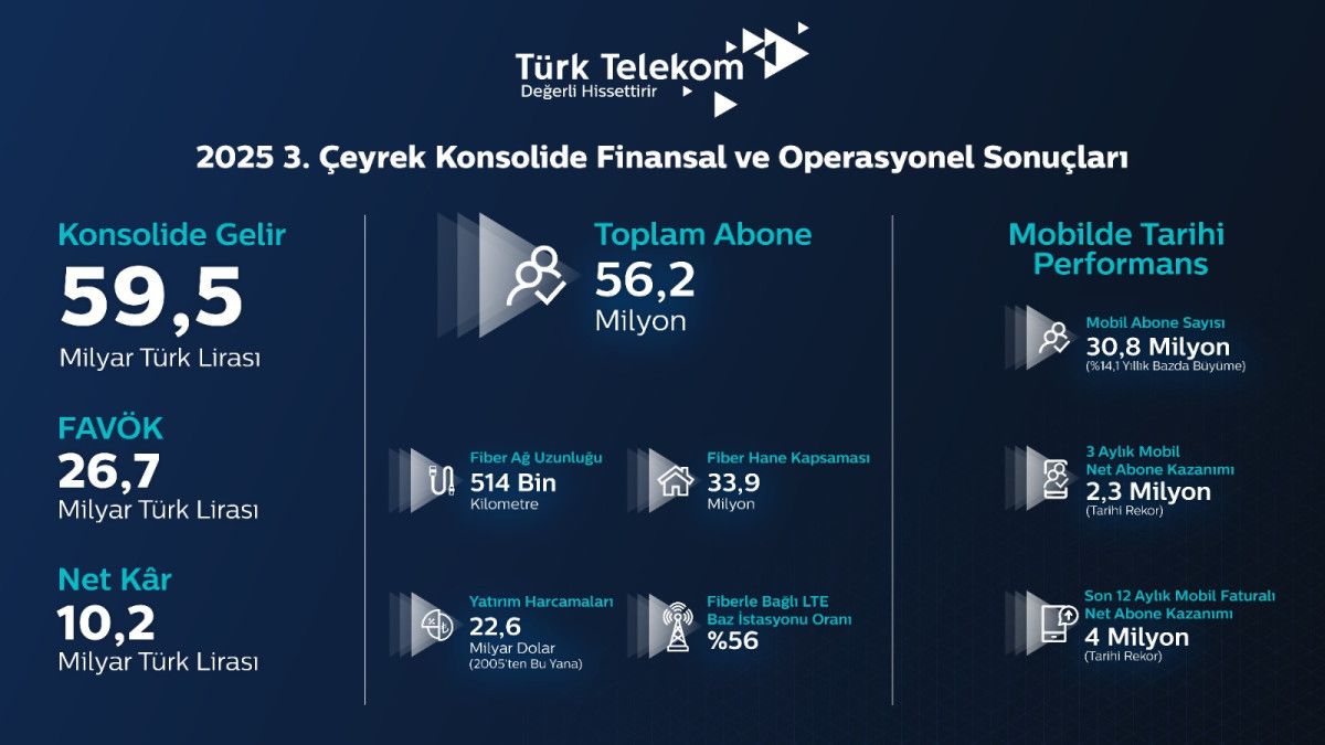 Türk Telekom’un Mobil İzinde Efsanevi Çeyrek Rekorları!