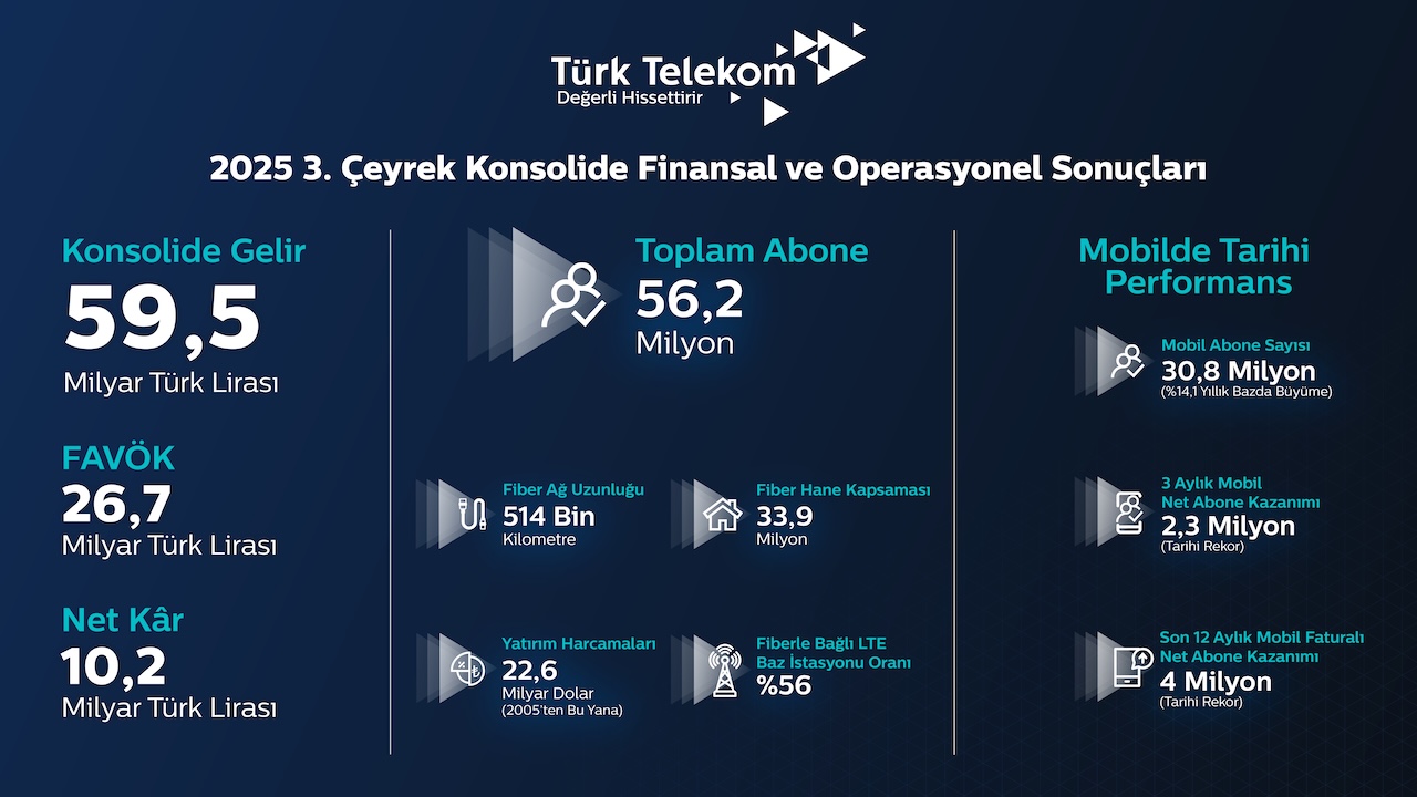 Türk Telekom'un Rekor Kıran Başarısıyla Tanışın! 1 Türk Telekom'un Rekor Kıran Başarısıyla Tanışın!