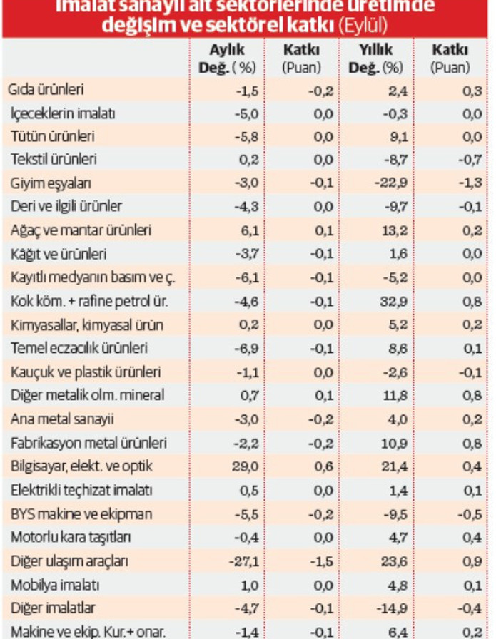 Üretimde dalgalı seyir devam ediyor
