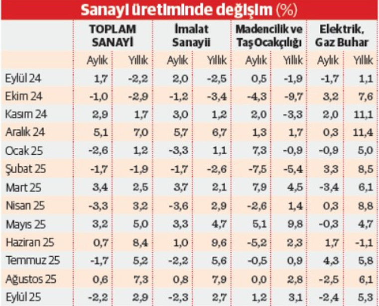 Üretimde dalgalı seyir devam ediyor