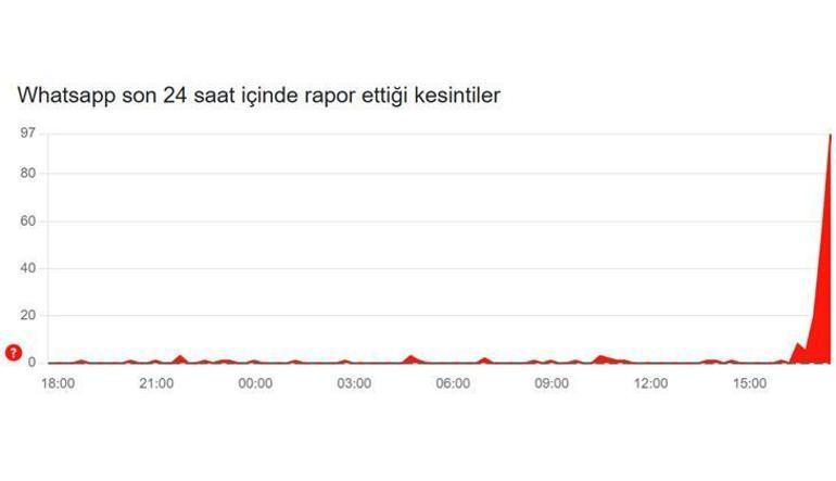 WhatsApp Web çöktü mü? Kullanıcılar mesajlara erişemiyor 1 WhatsApp Web çöktü mü? Kullanıcılar mesajlara erişemiyor