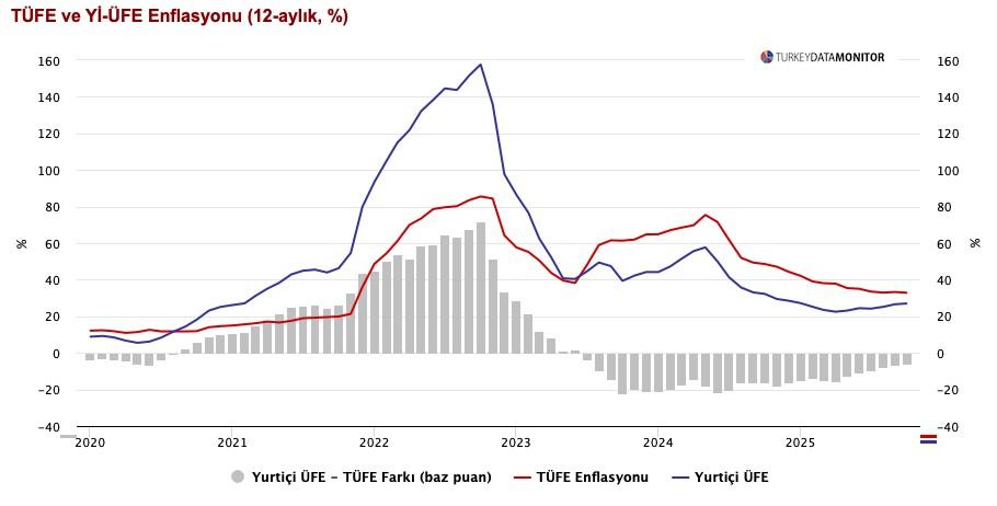 Yıl Sonu Enflasyon Tahminleri: TCMB’nin Aralık Faiz İndirimine Hazır Mı?